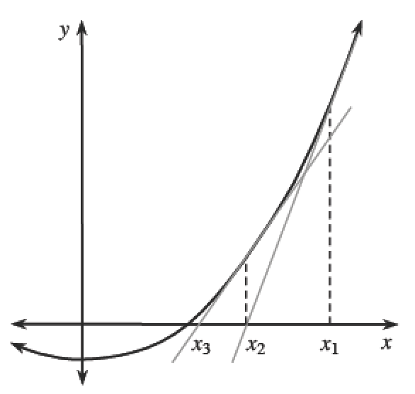 Right side of upward parabola, vertex on negative y axis, 3 tick marks on x axis, all right of x intercept of parabola, labeled, from left to right, x sub 3, x sub 2, x sub 1, with vertical dashed segments, between the curve & x axis, 2 gray increasing lines, right line passes through x sub 2 & curve at x sub 1, left line passes through x sub 3 & curve at x sub 2.
